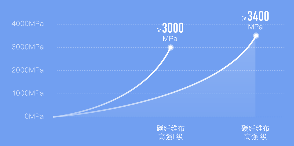 施邦碳纖維布抗拉強度