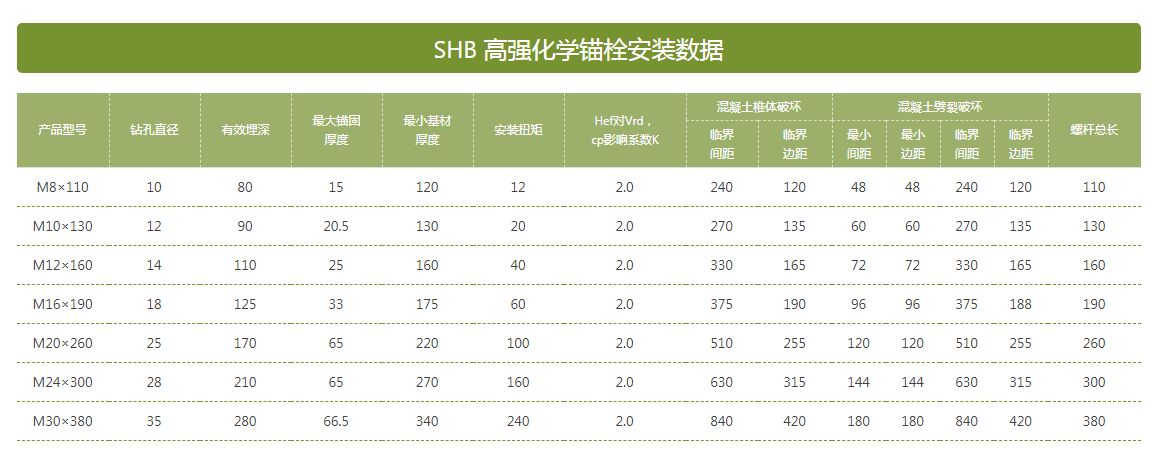 施邦化學錨栓型號